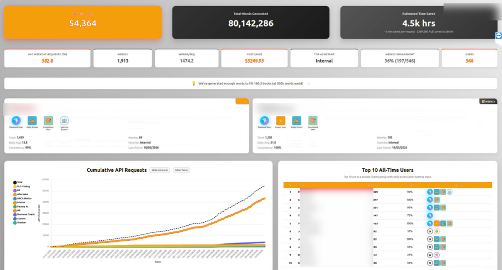 Usage and ROI dashboard showing total requests, words generated, hours saved, cost and top users